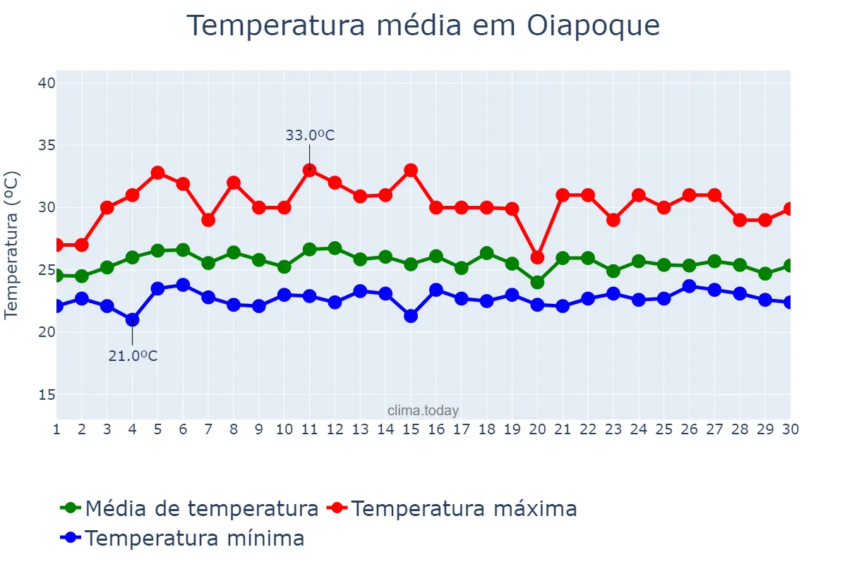 Temperatura em abril em Oiapoque, AP, BR