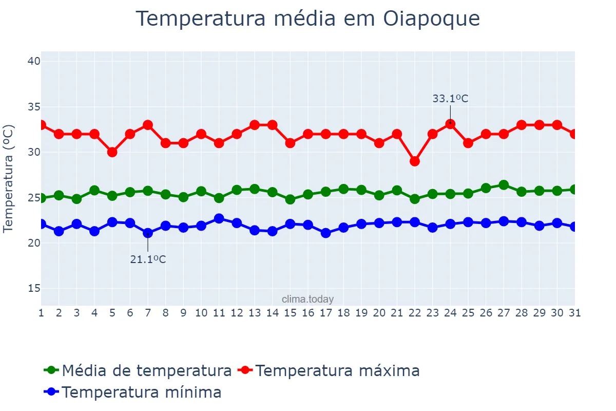 Temperatura em julho em Oiapoque, AP, BR