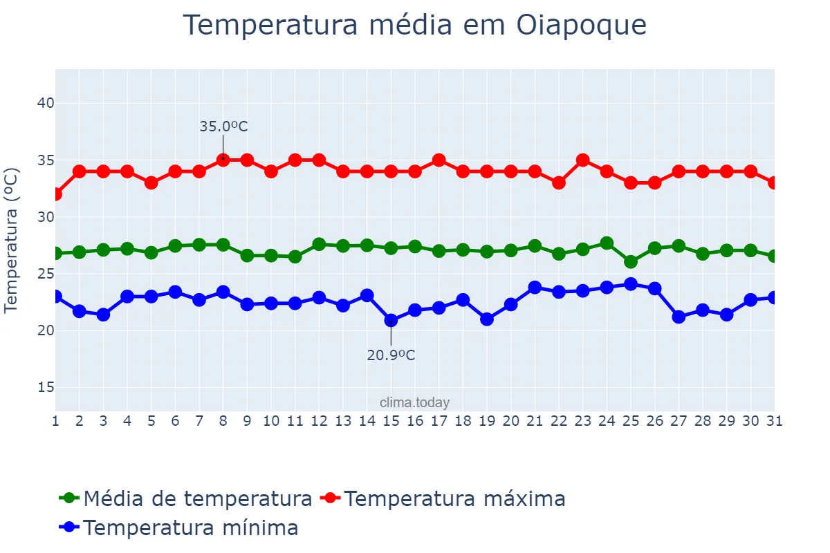 Temperatura em outubro em Oiapoque, AP, BR