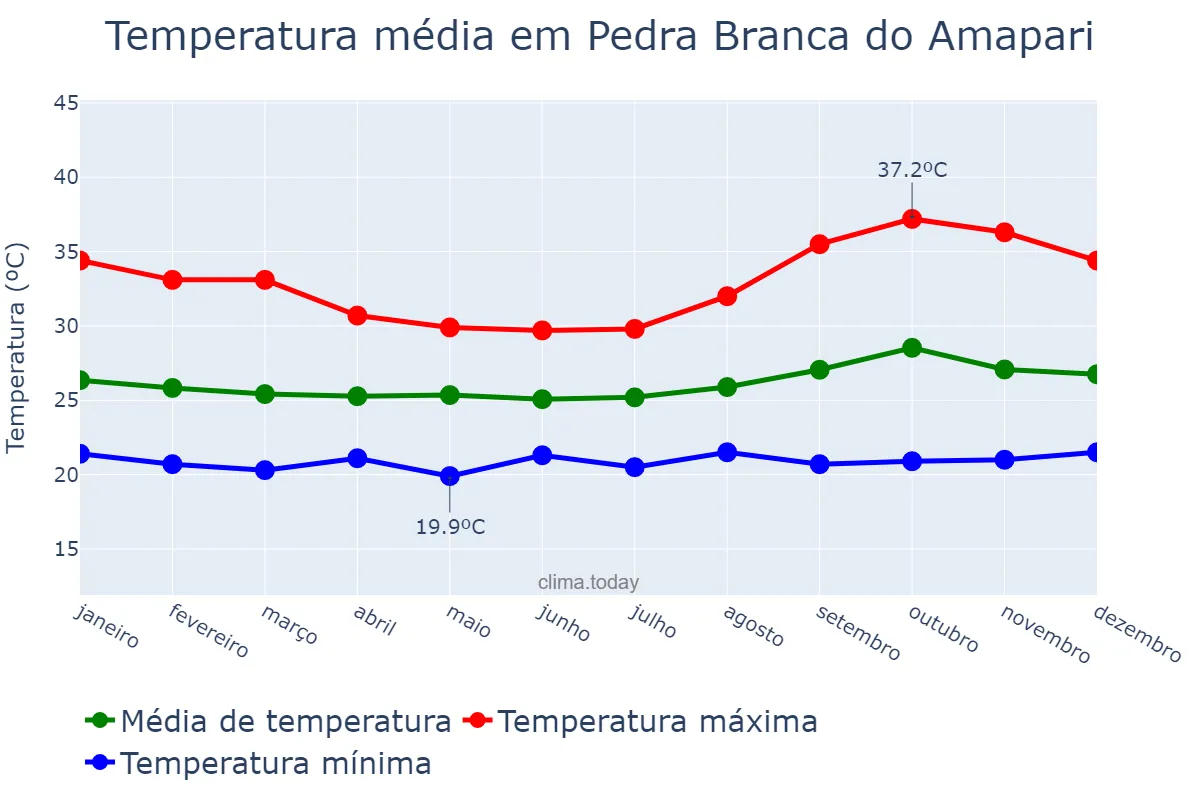 Temperatura anual em Pedra Branca do Amapari, AP, BR