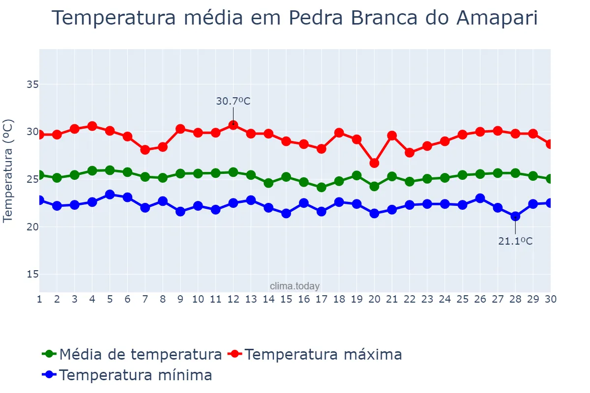 Temperatura em abril em Pedra Branca do Amapari, AP, BR