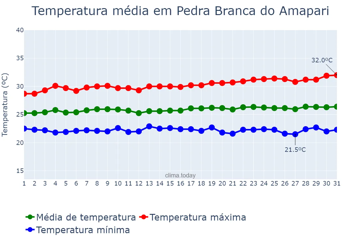 Temperatura em agosto em Pedra Branca do Amapari, AP, BR