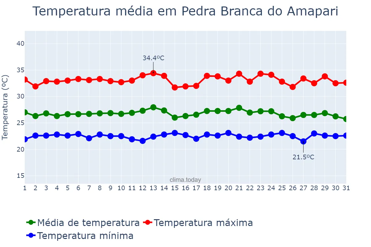 Temperatura em dezembro em Pedra Branca do Amapari, AP, BR