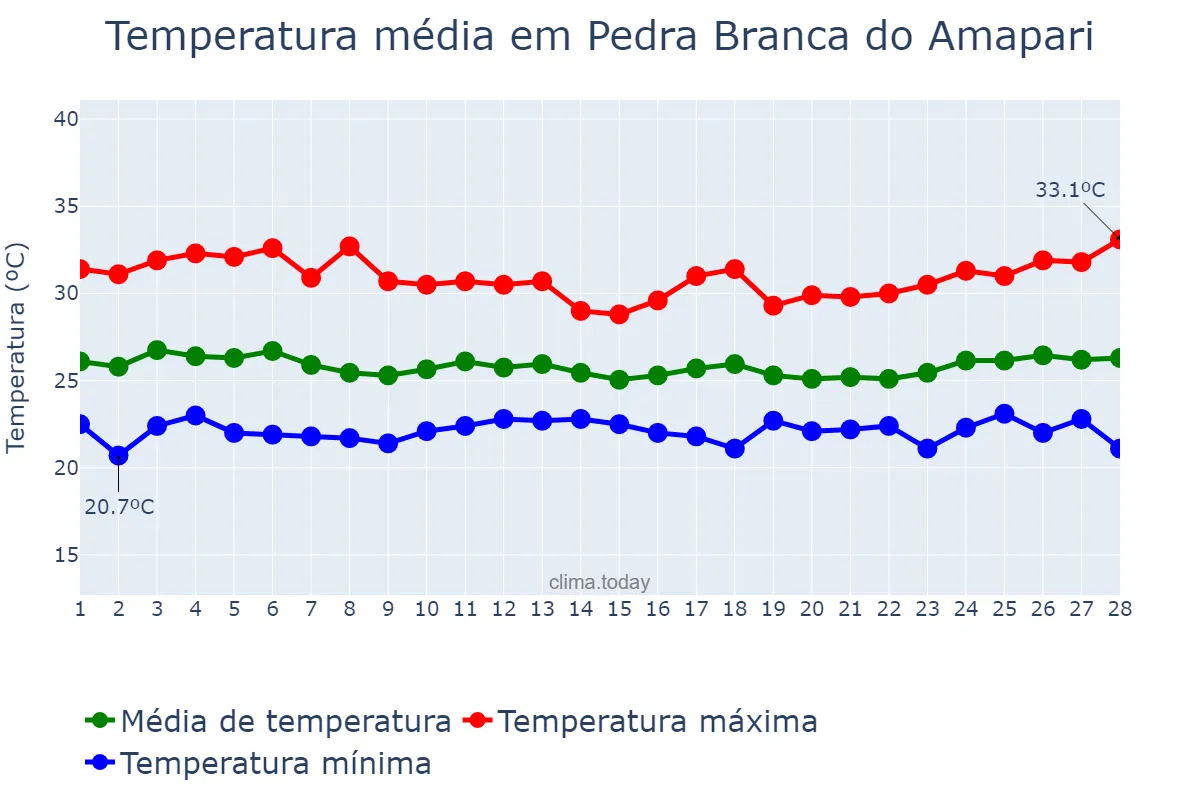 Temperatura em fevereiro em Pedra Branca do Amapari, AP, BR