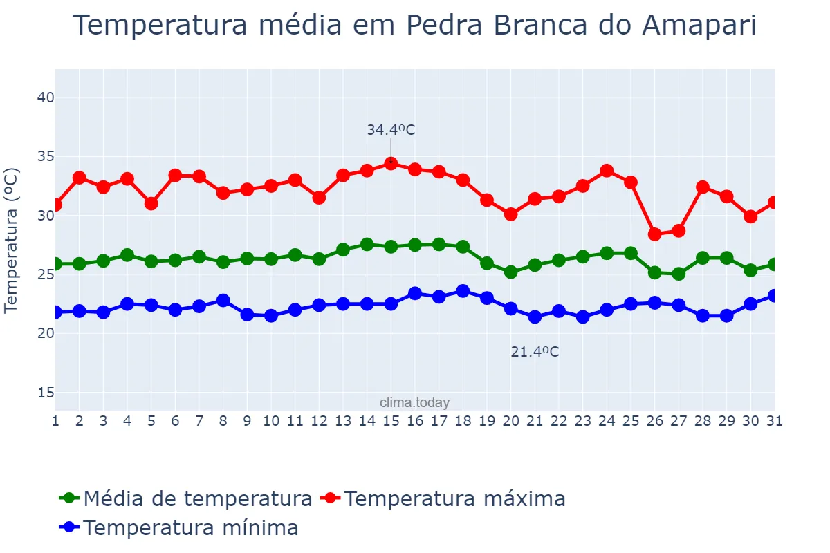 Temperatura em janeiro em Pedra Branca do Amapari, AP, BR
