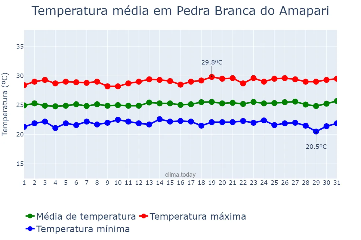 Temperatura em julho em Pedra Branca do Amapari, AP, BR