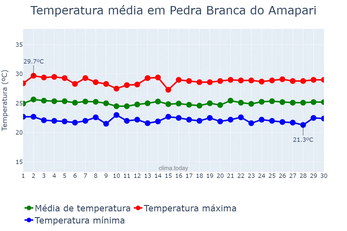 Temperatura em junho em Pedra Branca do Amapari, AP, BR