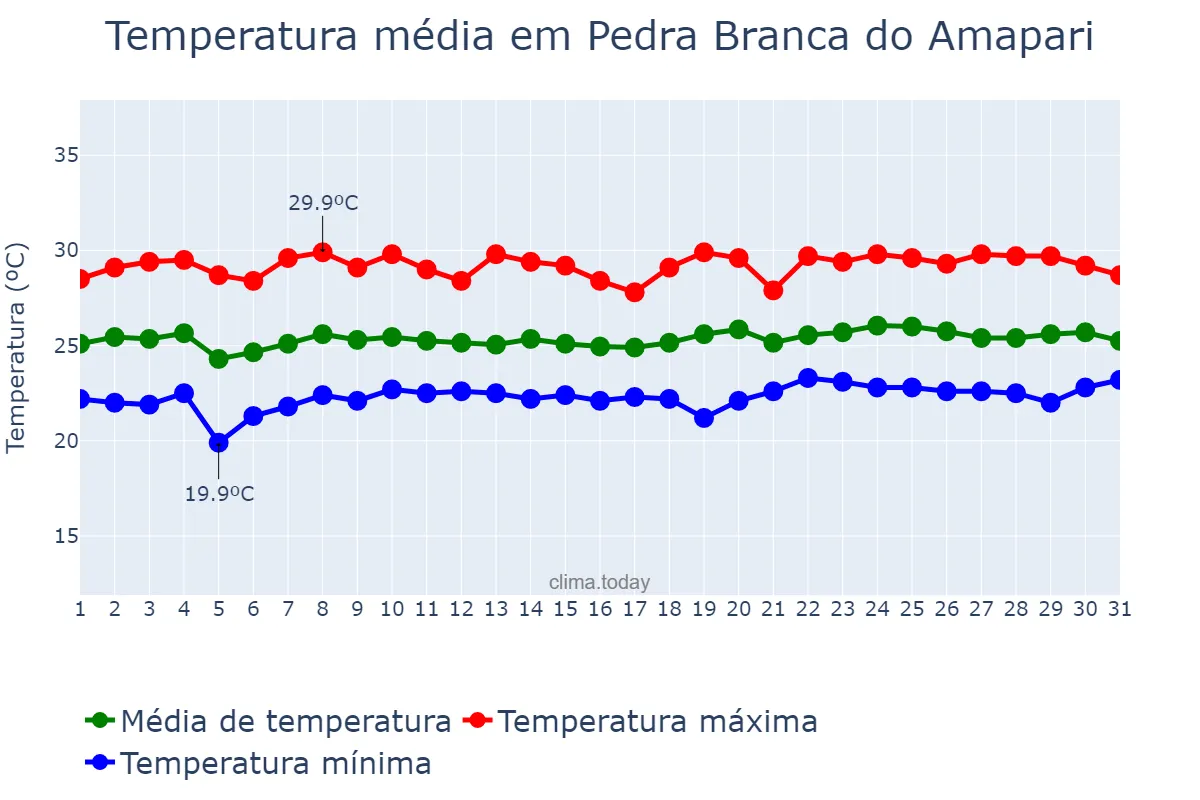 Temperatura em maio em Pedra Branca do Amapari, AP, BR