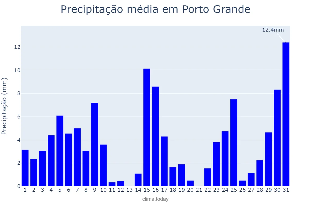 Precipitação em dezembro em Porto Grande, AP, BR