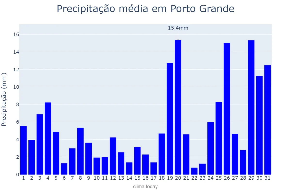 Precipitação em janeiro em Porto Grande, AP, BR