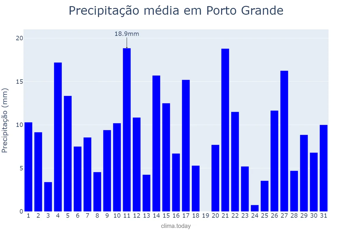 Precipitação em maio em Porto Grande, AP, BR