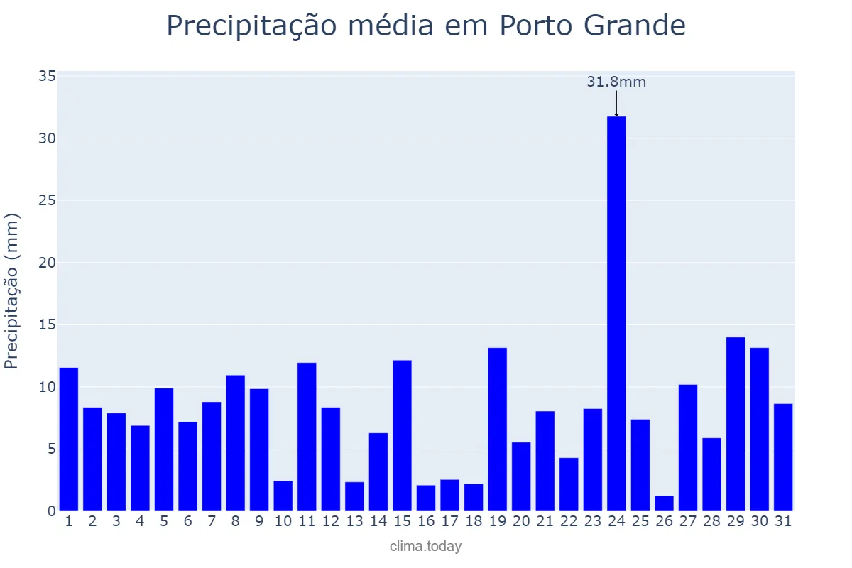 Precipitação em marco em Porto Grande, AP, BR