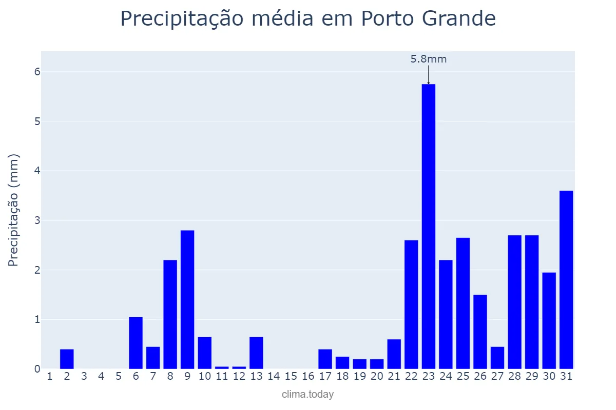 Precipitação em outubro em Porto Grande, AP, BR