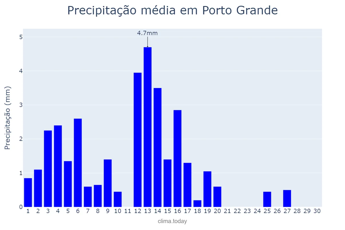 Precipitação em setembro em Porto Grande, AP, BR