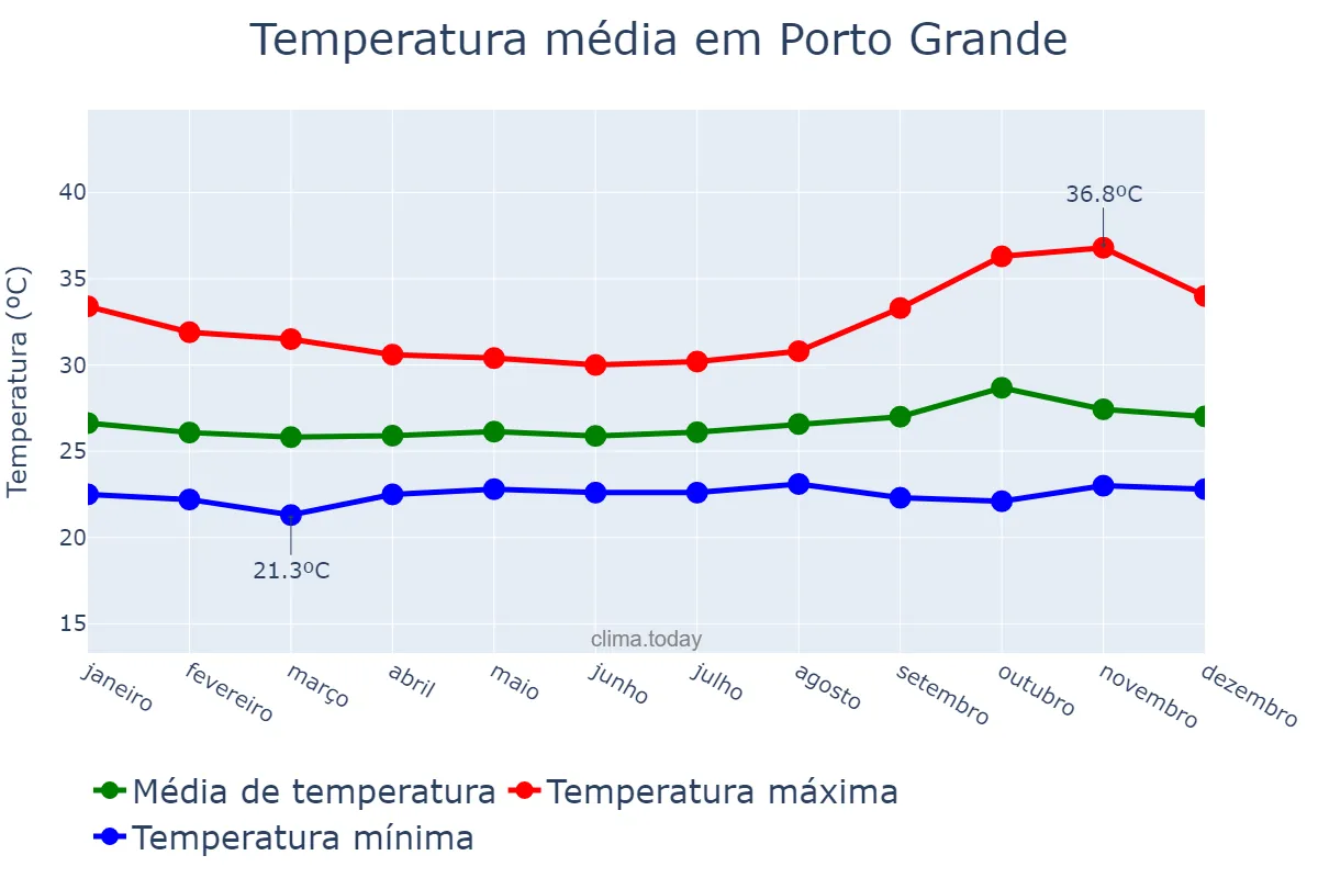 Temperatura anual em Porto Grande, AP, BR