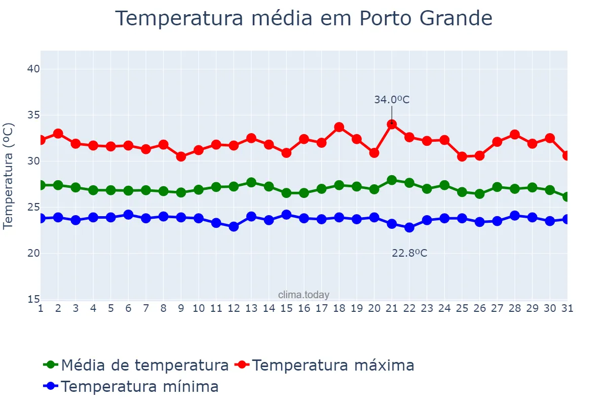 Temperatura em dezembro em Porto Grande, AP, BR