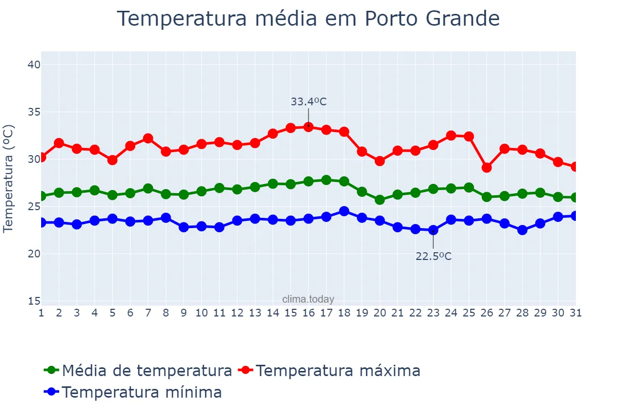 Temperatura em janeiro em Porto Grande, AP, BR