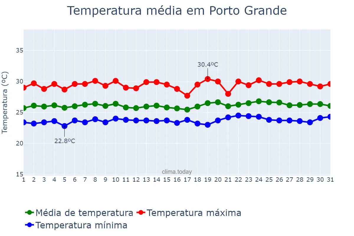 Temperatura em maio em Porto Grande, AP, BR