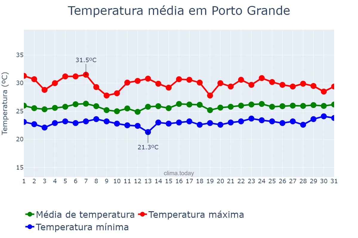 Temperatura em marco em Porto Grande, AP, BR