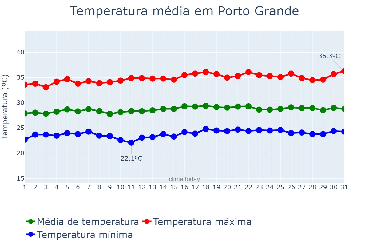 Temperatura em outubro em Porto Grande, AP, BR