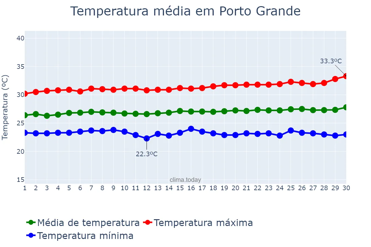 Temperatura em setembro em Porto Grande, AP, BR