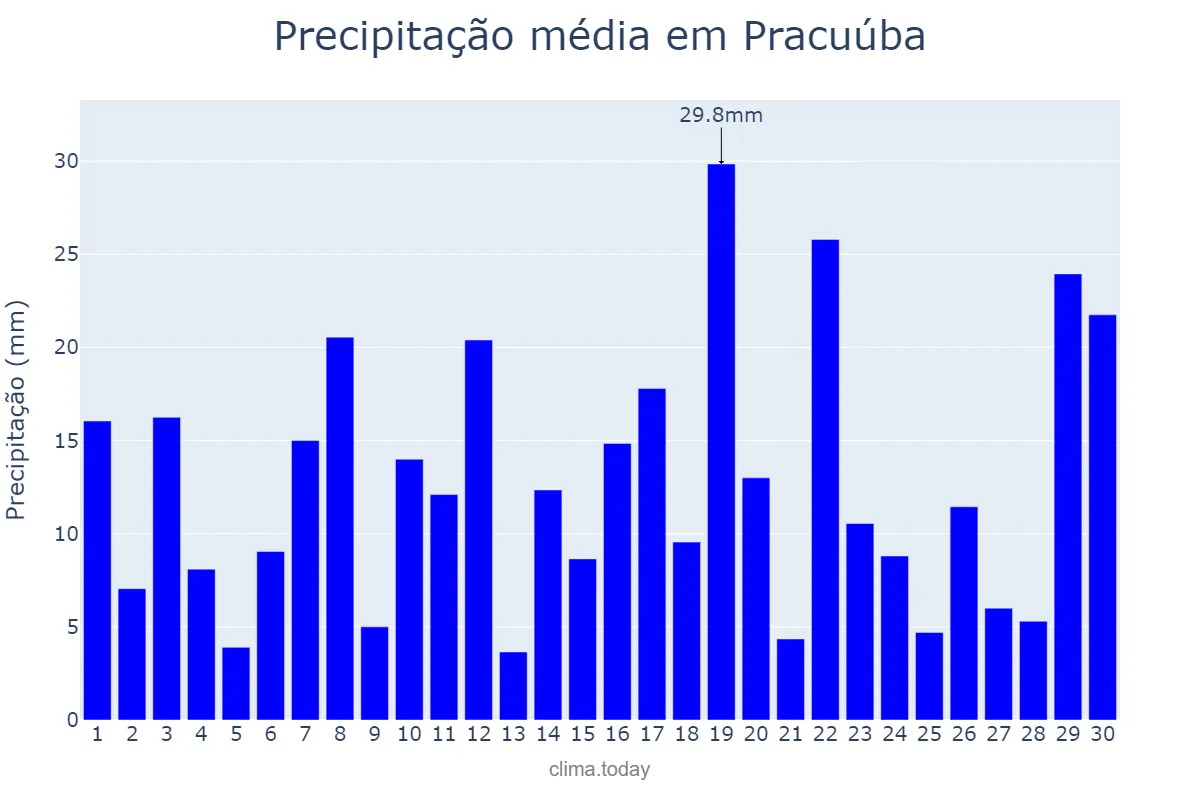 Precipitação em abril em Pracuúba, AP, BR