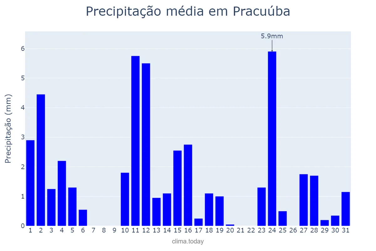 Precipitação em agosto em Pracuúba, AP, BR