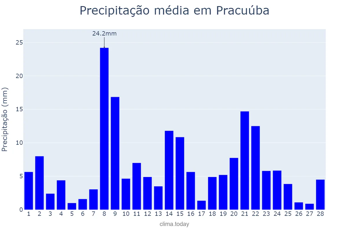 Precipitação em fevereiro em Pracuúba, AP, BR