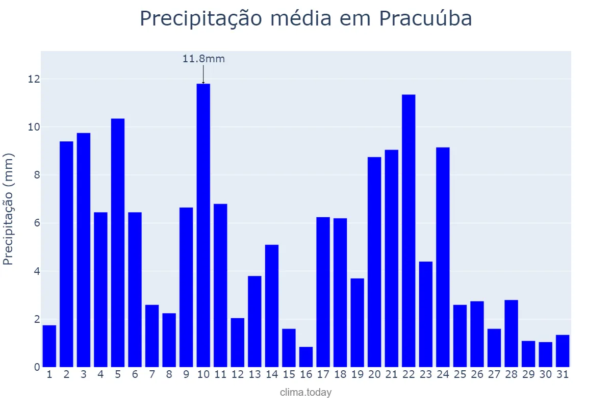 Precipitação em julho em Pracuúba, AP, BR
