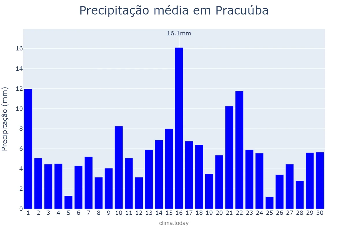 Precipitação em junho em Pracuúba, AP, BR