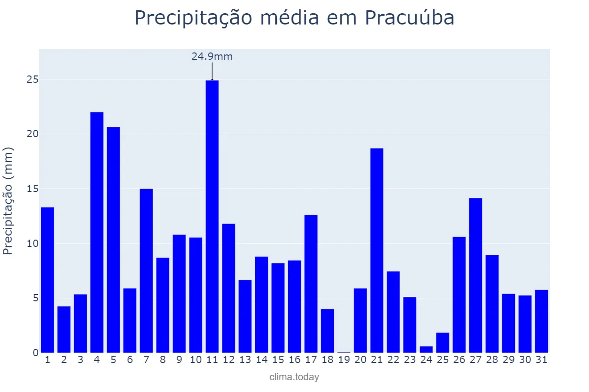 Precipitação em maio em Pracuúba, AP, BR
