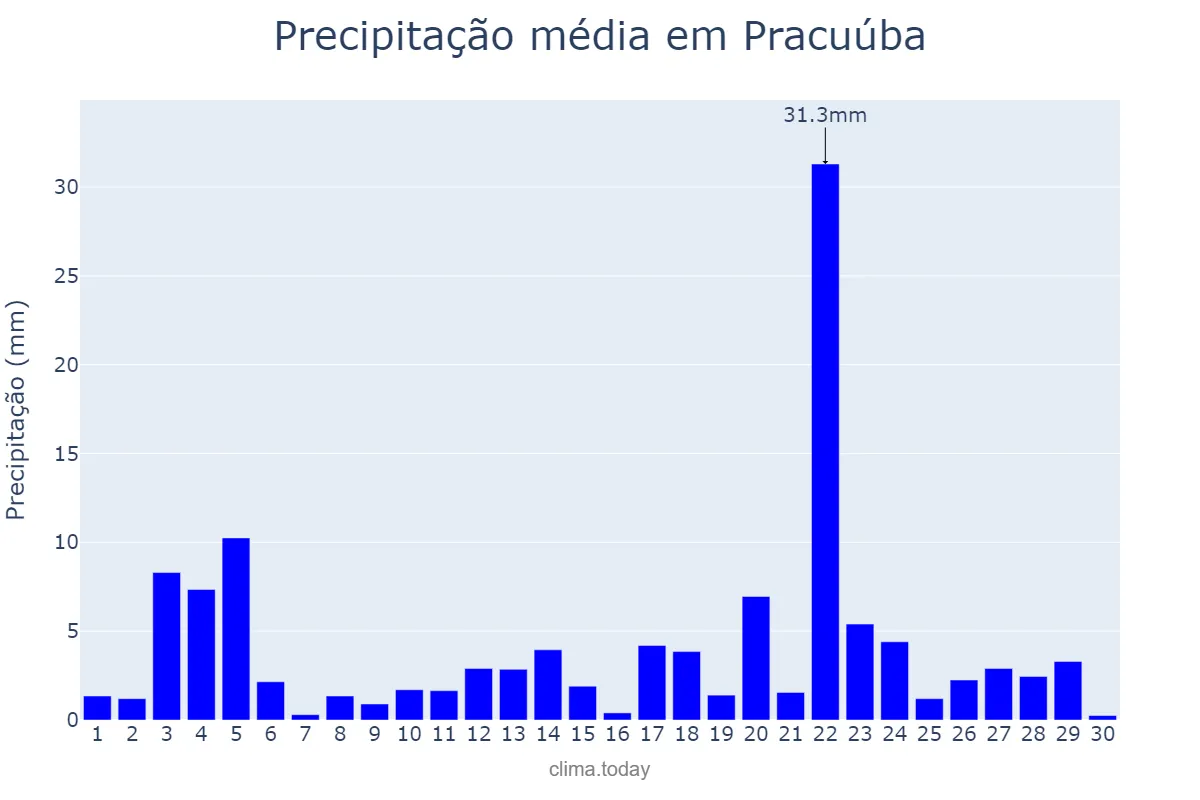 Precipitação em novembro em Pracuúba, AP, BR
