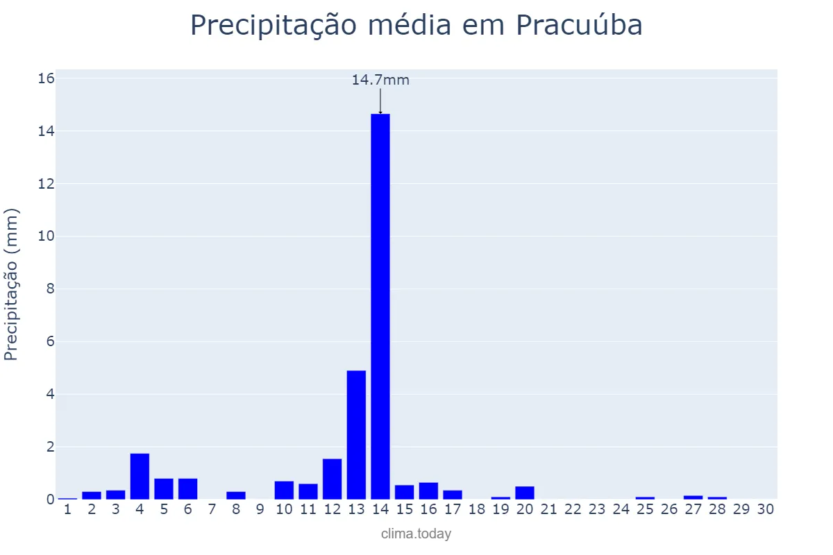 Precipitação em setembro em Pracuúba, AP, BR