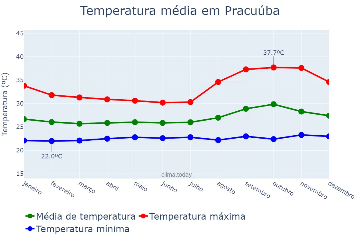 Temperatura anual em Pracuúba, AP, BR