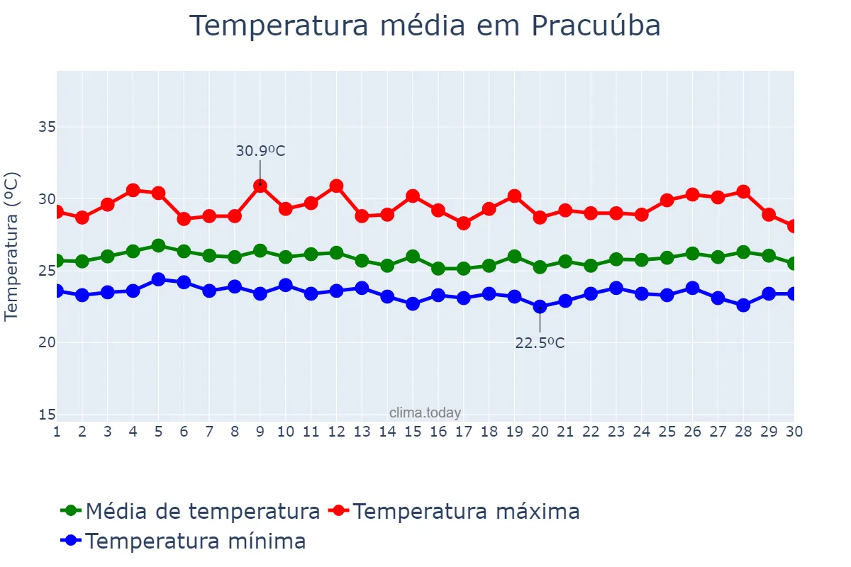 Temperatura em abril em Pracuúba, AP, BR