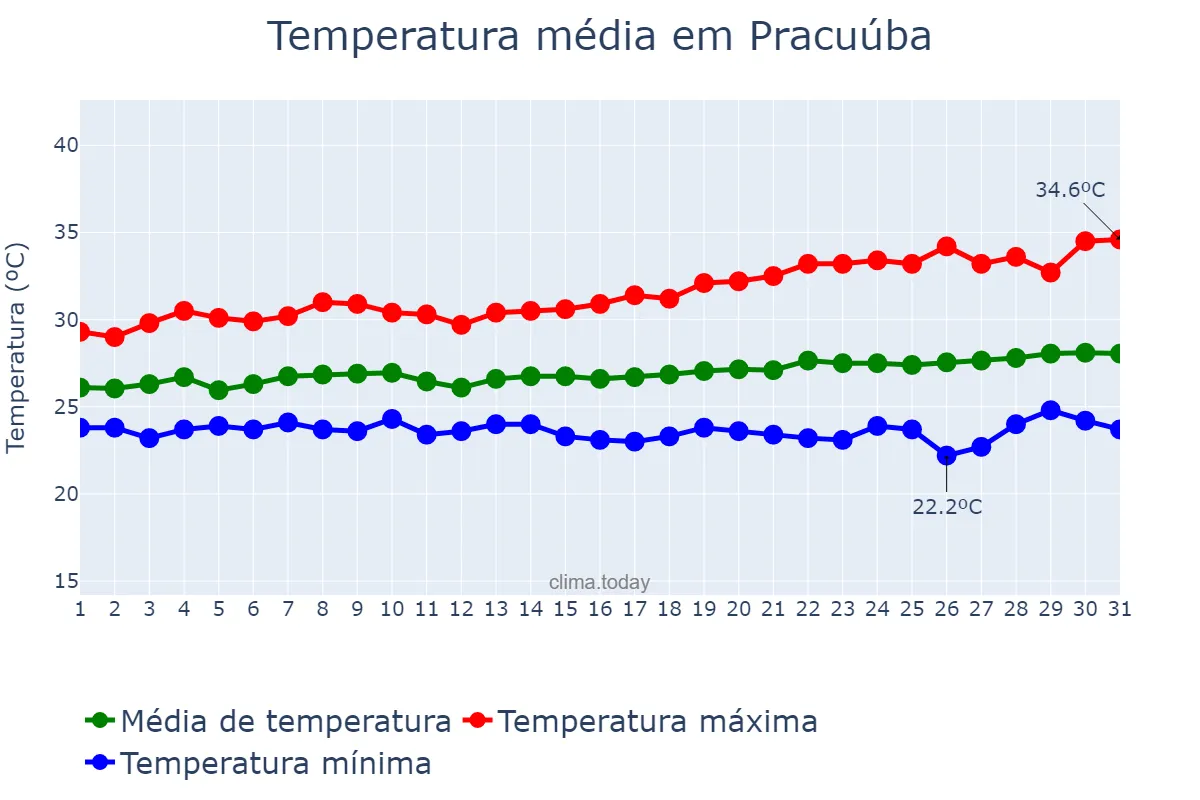 Temperatura em agosto em Pracuúba, AP, BR