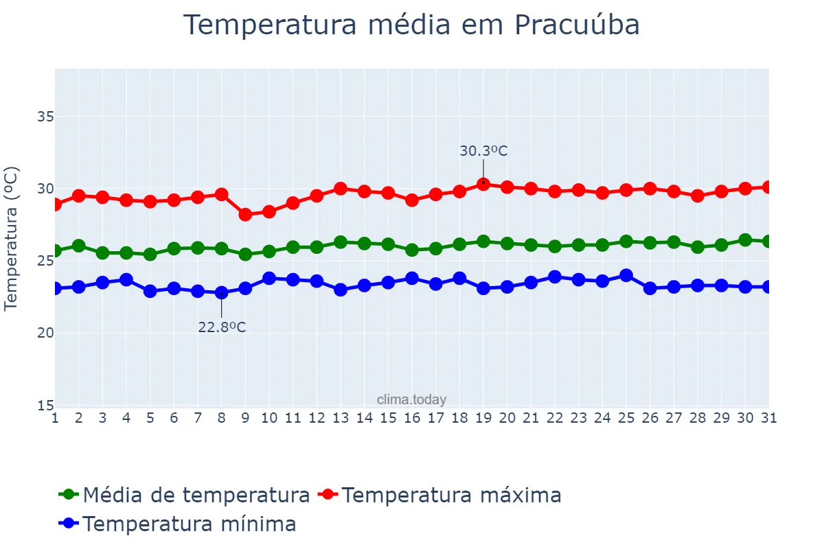Temperatura em julho em Pracuúba, AP, BR