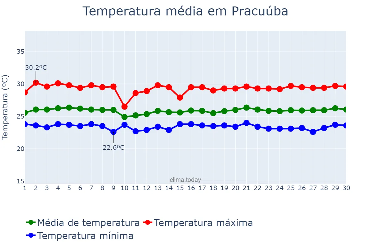 Temperatura em junho em Pracuúba, AP, BR