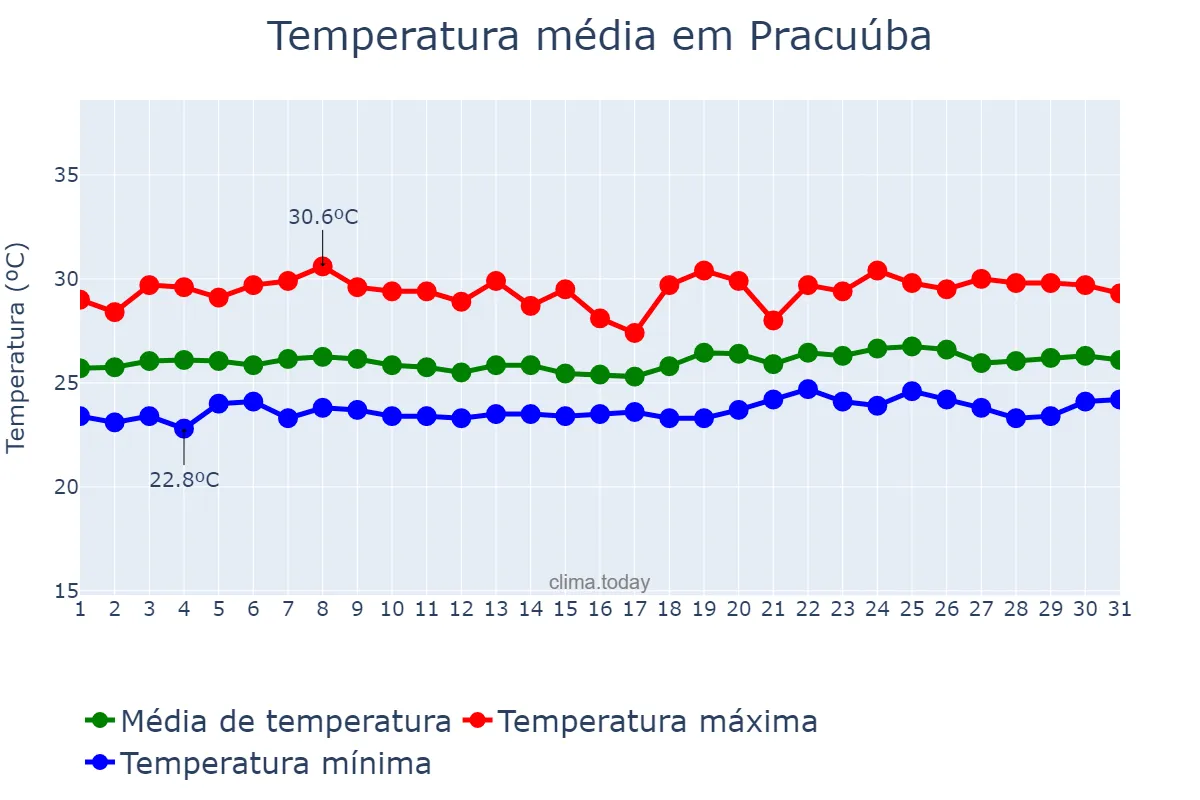 Temperatura em maio em Pracuúba, AP, BR