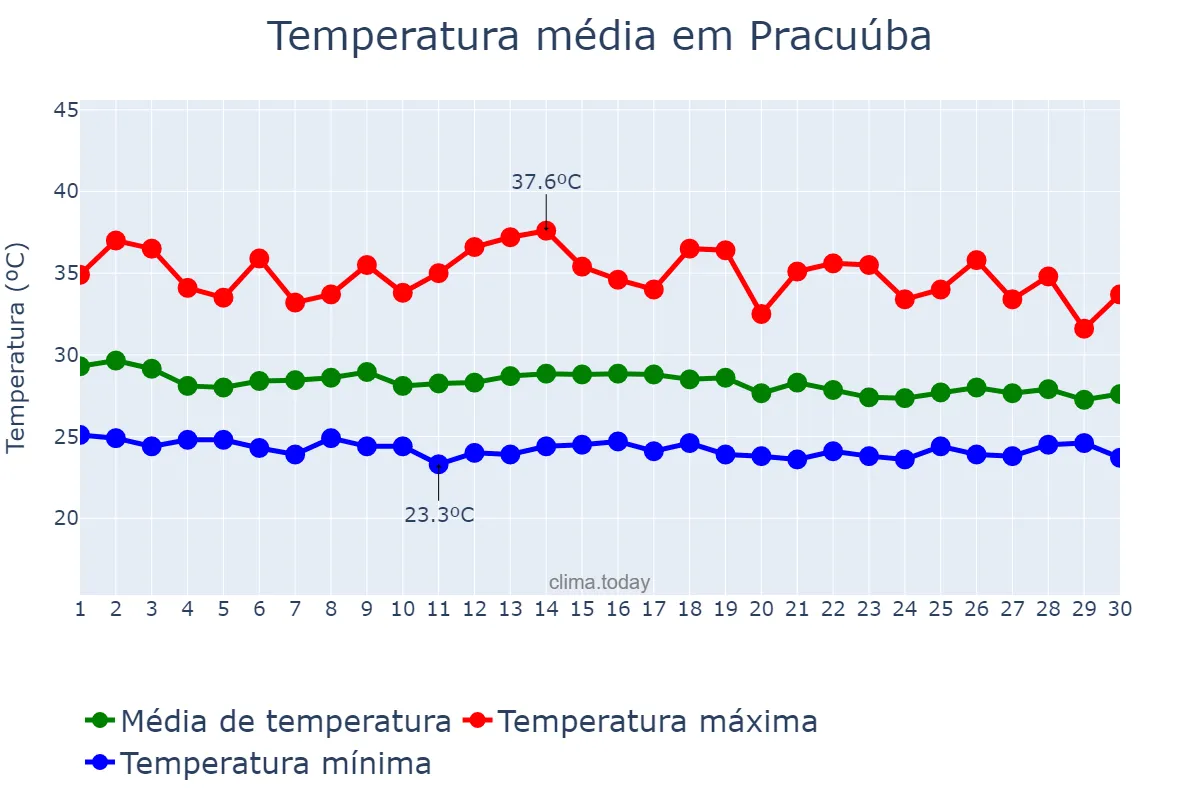 Temperatura em novembro em Pracuúba, AP, BR