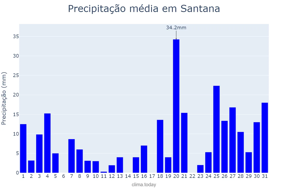 Precipitação em janeiro em Santana, AP, BR