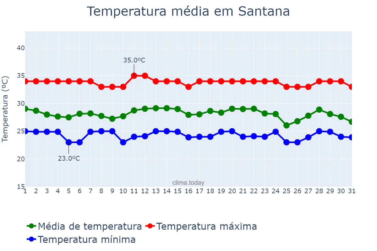 Temperatura em dezembro em Santana, AP, BR