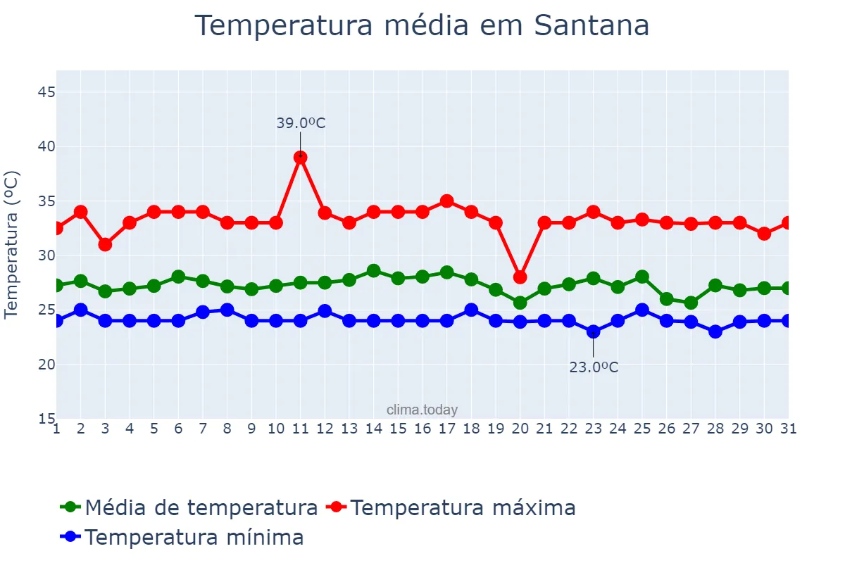 Temperatura em janeiro em Santana, AP, BR