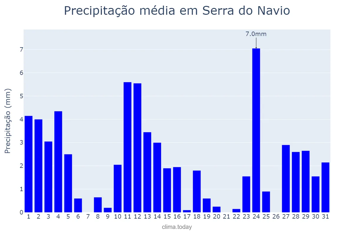 Precipitação em agosto em Serra do Navio, AP, BR