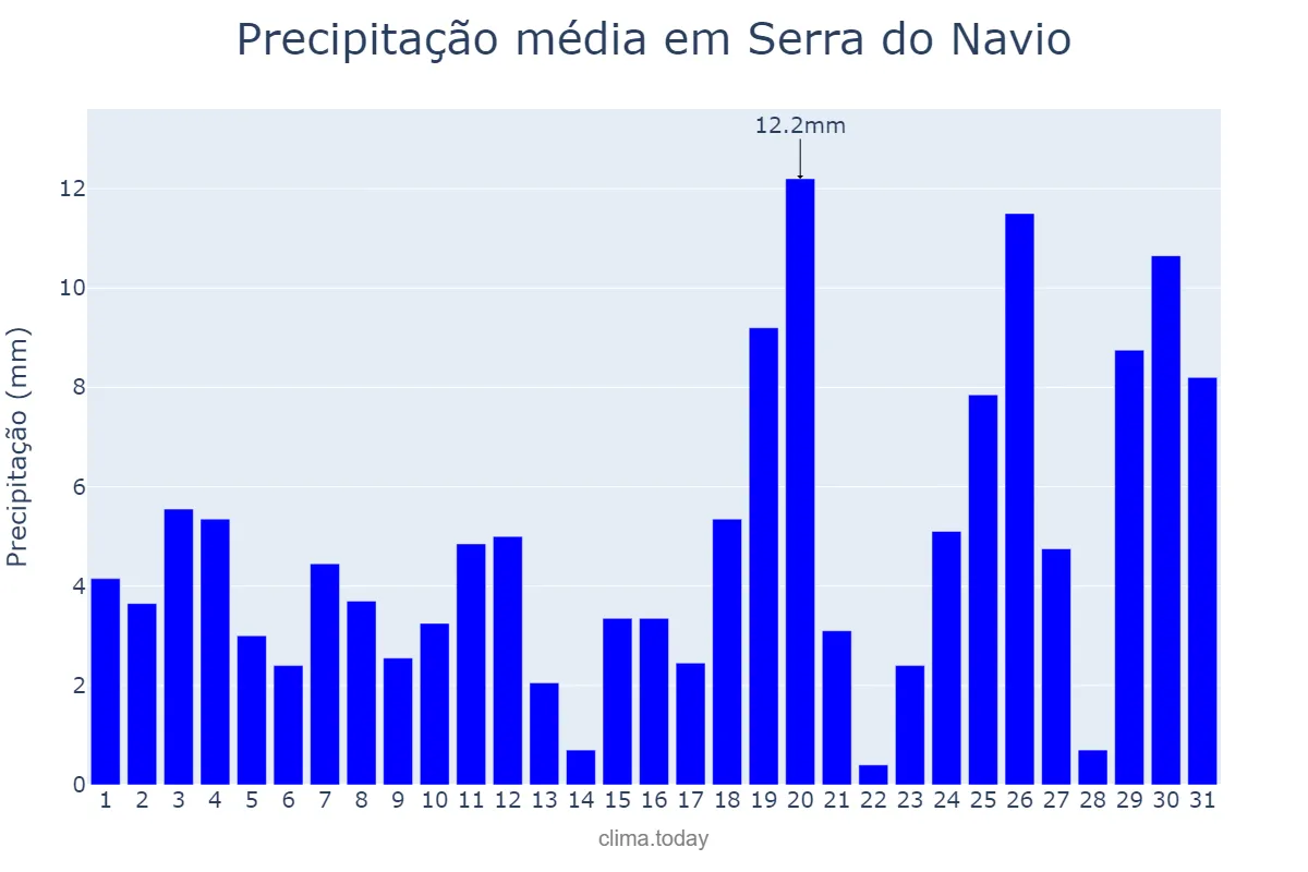Precipitação em janeiro em Serra do Navio, AP, BR