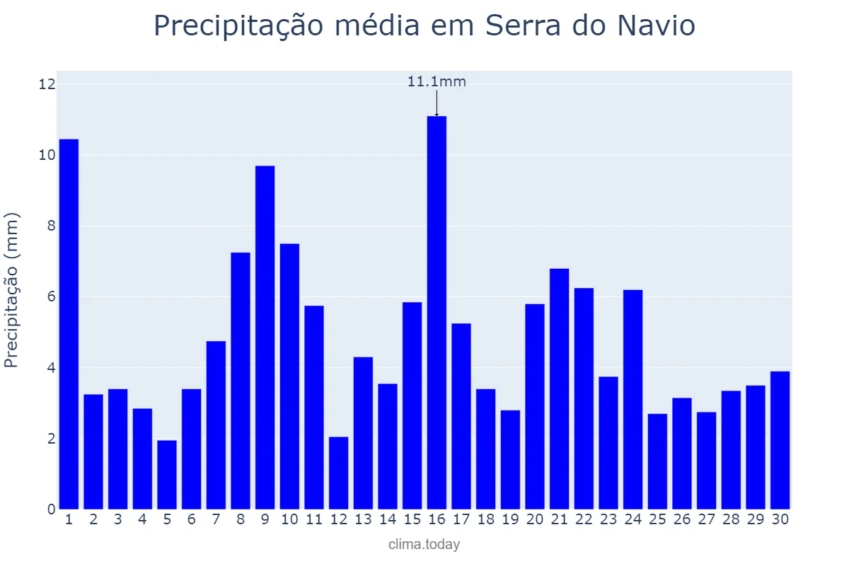 Precipitação em junho em Serra do Navio, AP, BR