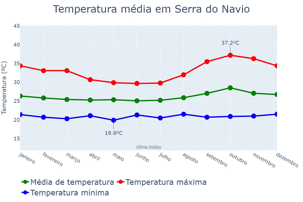 Temperatura anual em Serra do Navio, AP, BR