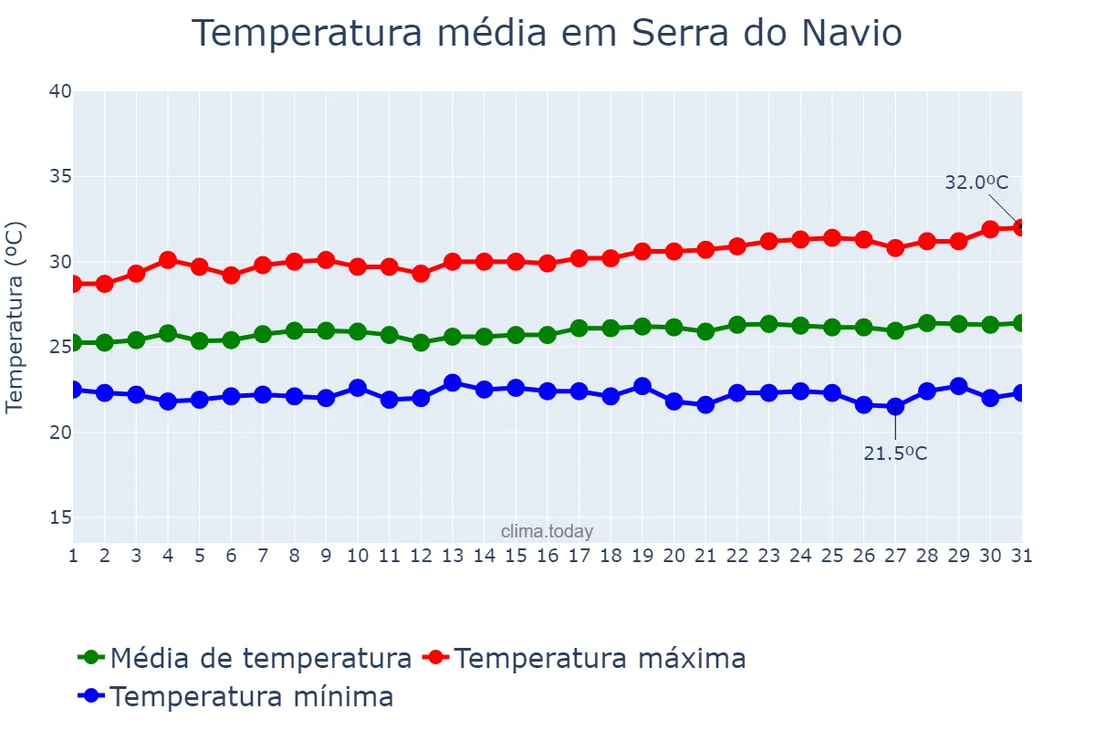 Temperatura em agosto em Serra do Navio, AP, BR