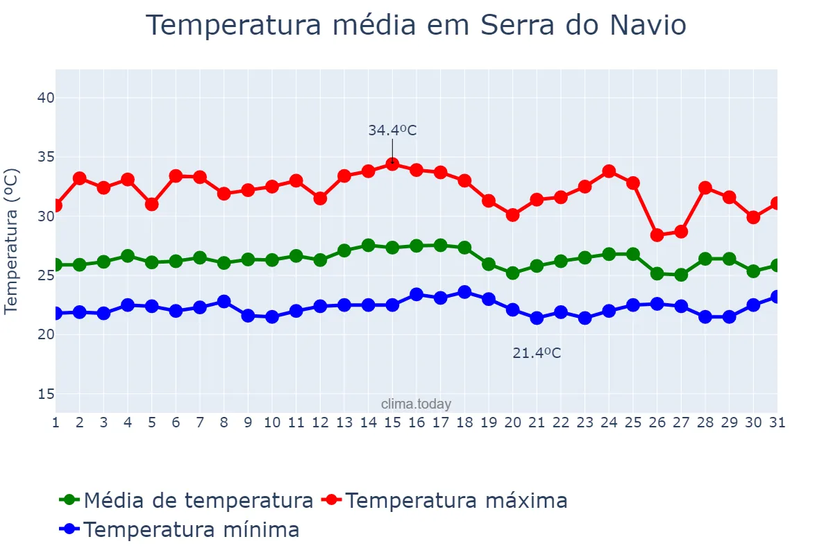 Temperatura em janeiro em Serra do Navio, AP, BR