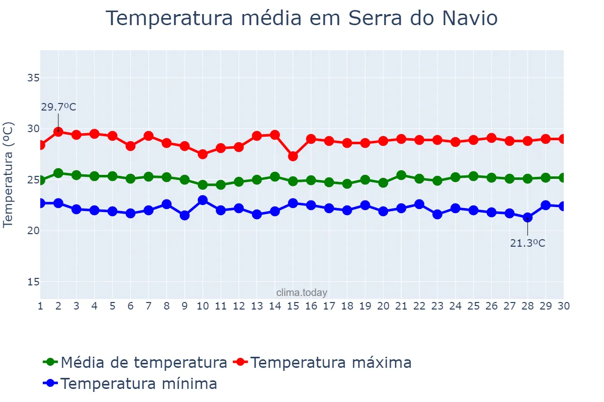 Temperatura em junho em Serra do Navio, AP, BR